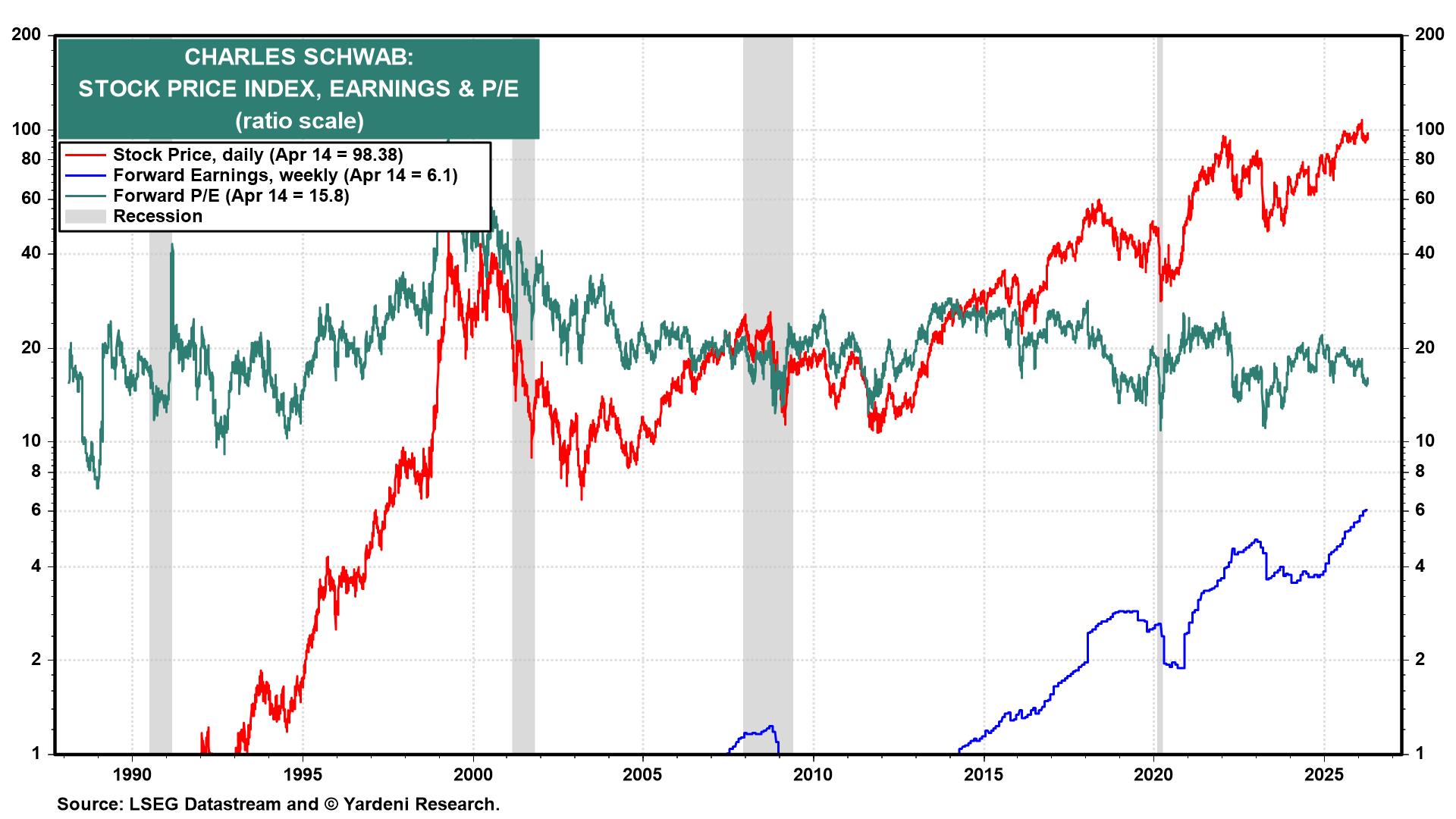 Figure 8: CHARLES SCHWAB: STOCK PRICE INDEX, EARNINGS & P/E