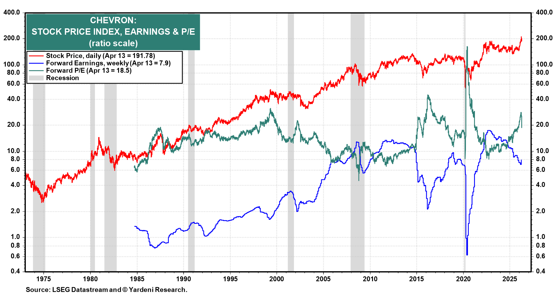 Figure 8: CHEVRON: STOCK PRICE INDEX, EARNINGS & P/E