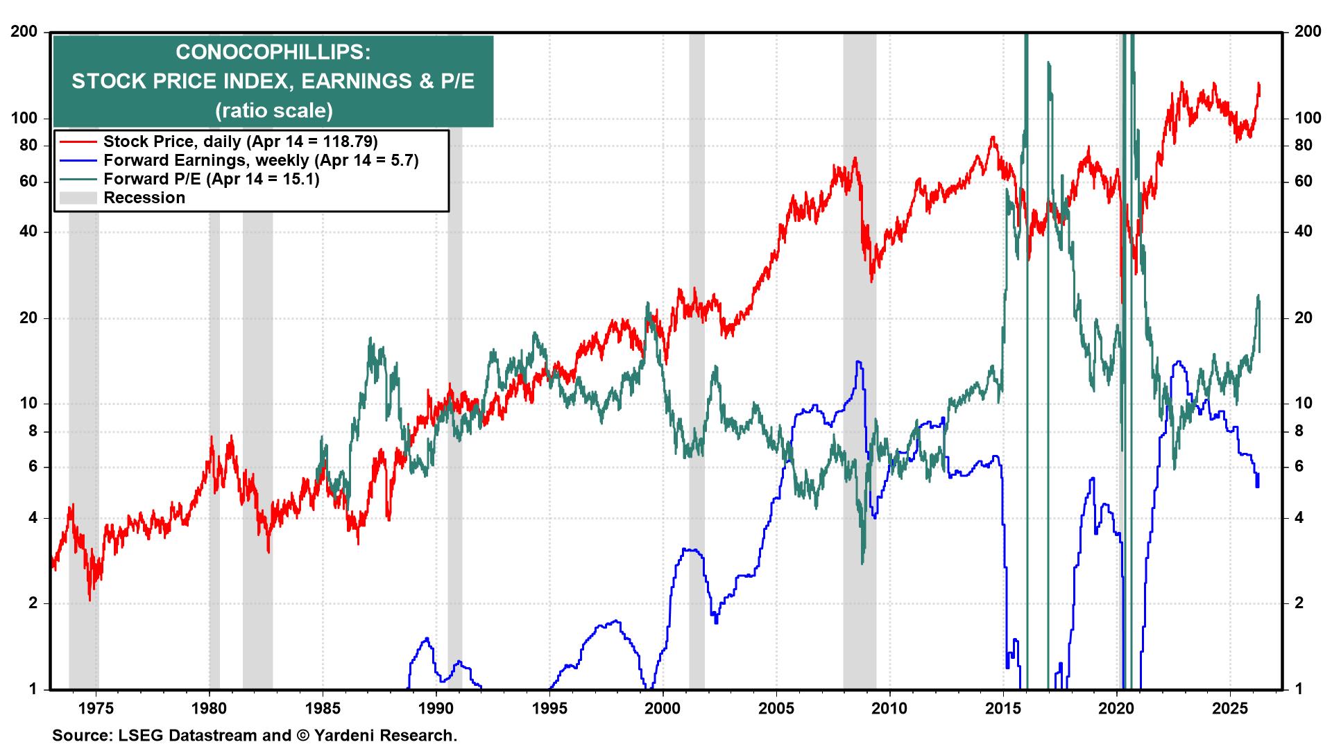 Figure 8: CONOCOPHILLIPS: STOCK PRICE INDEX, EARNINGS & P/E