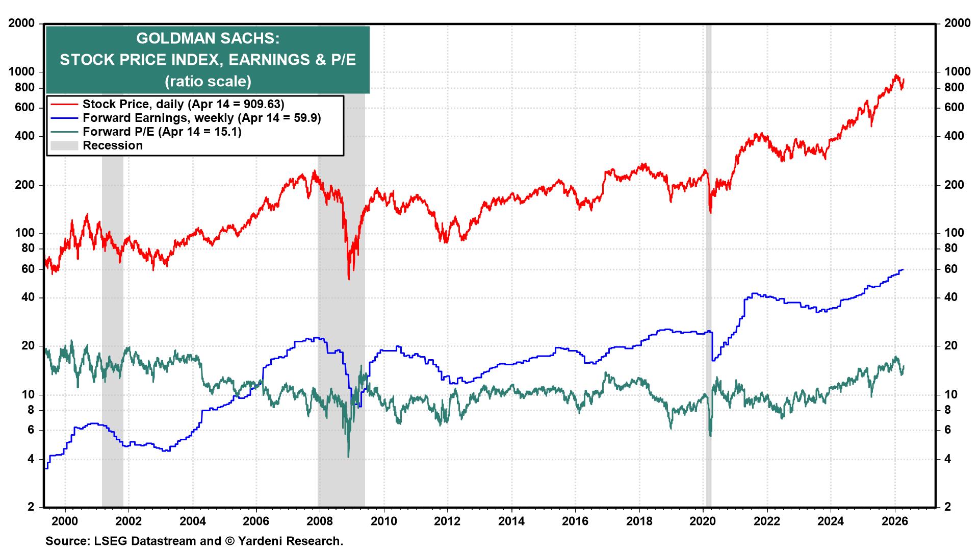 Figure 8: GOLDMAN SACHS: STOCK PRICE INDEX, EARNINGS & P/E