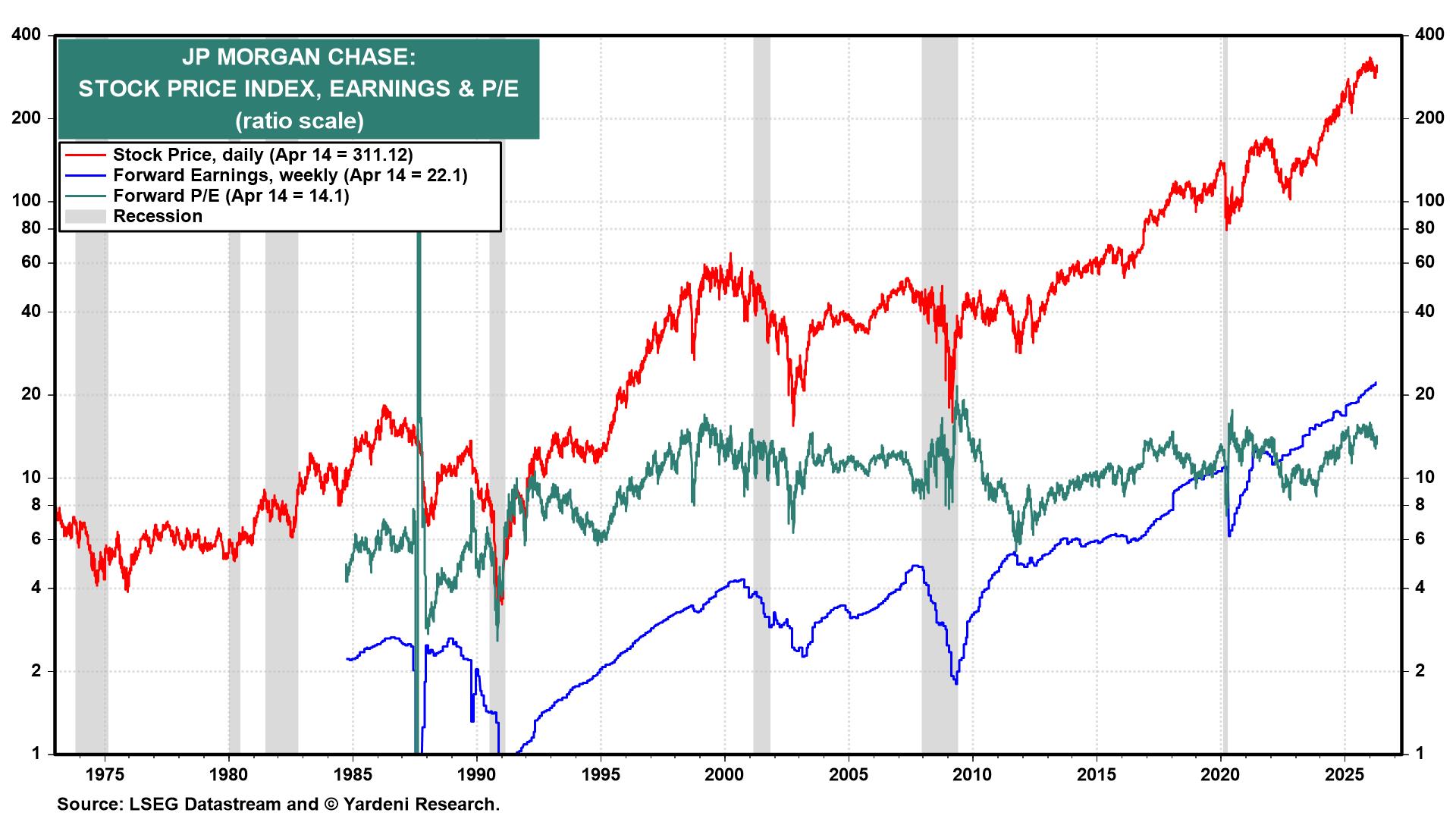 Figure 8: JP MORGAN CHASE: STOCK PRICE INDEX, EARNINGS & P/E
