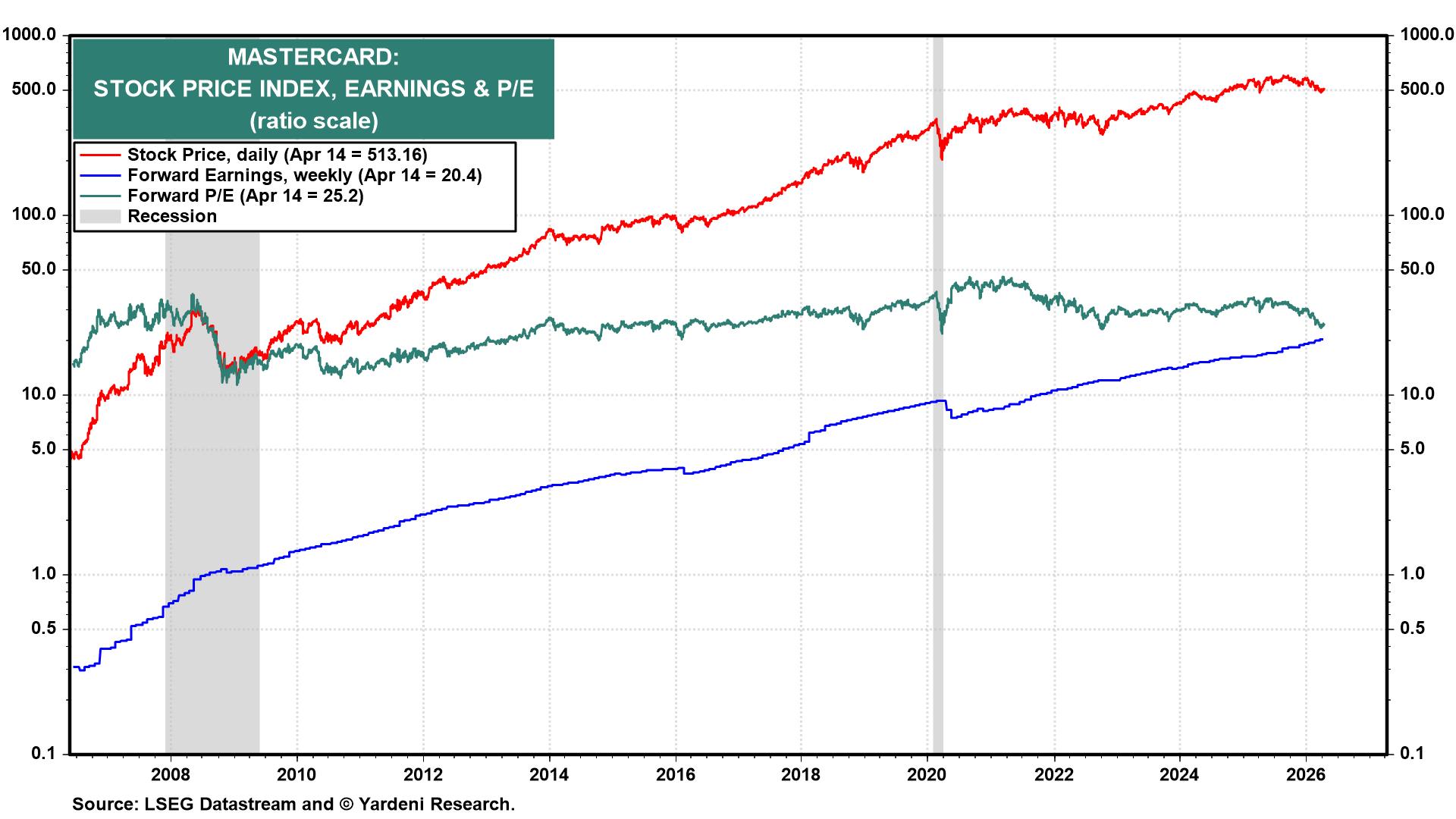 Figure 8: MASTERCARD: STOCK PRICE INDEX, EARNINGS & P/E