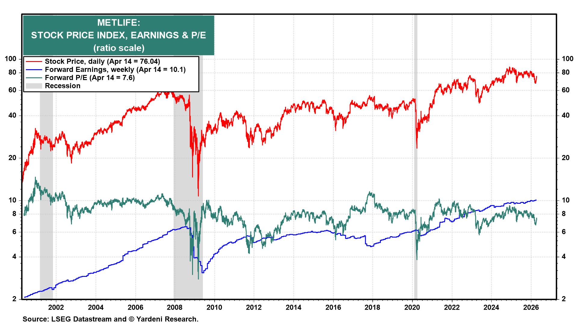 Figure 8: METLIFE: STOCK PRICE INDEX, EARNINGS & P/E