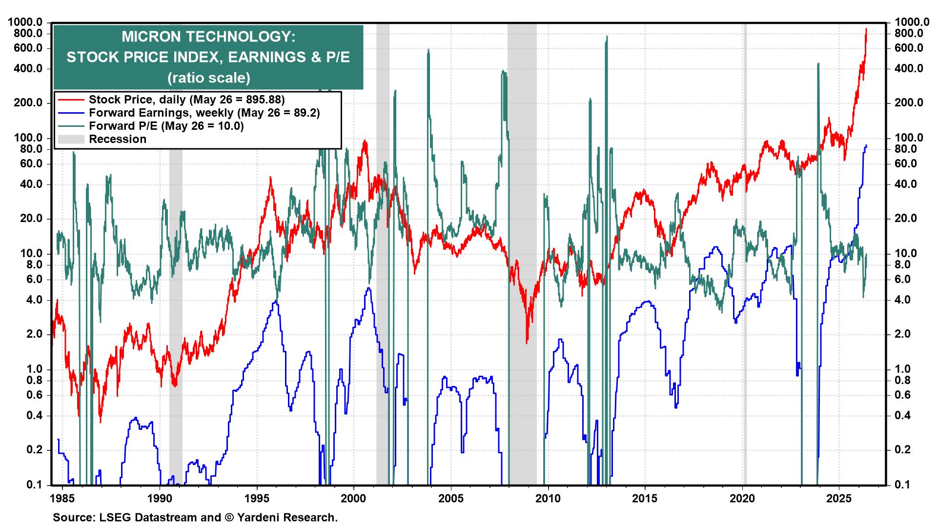 Figure 8: MICRON: STOCK PRICE INDEX, EARNINGS & P/E