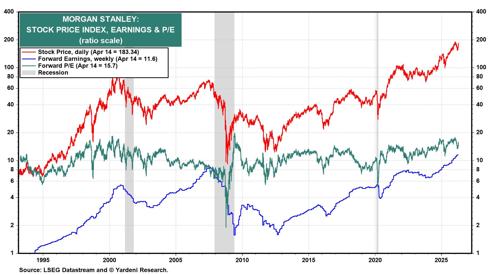 Figure 8: MORGAN STANLEY: STOCK PRICE INDEX, EARNINGS & P/E
