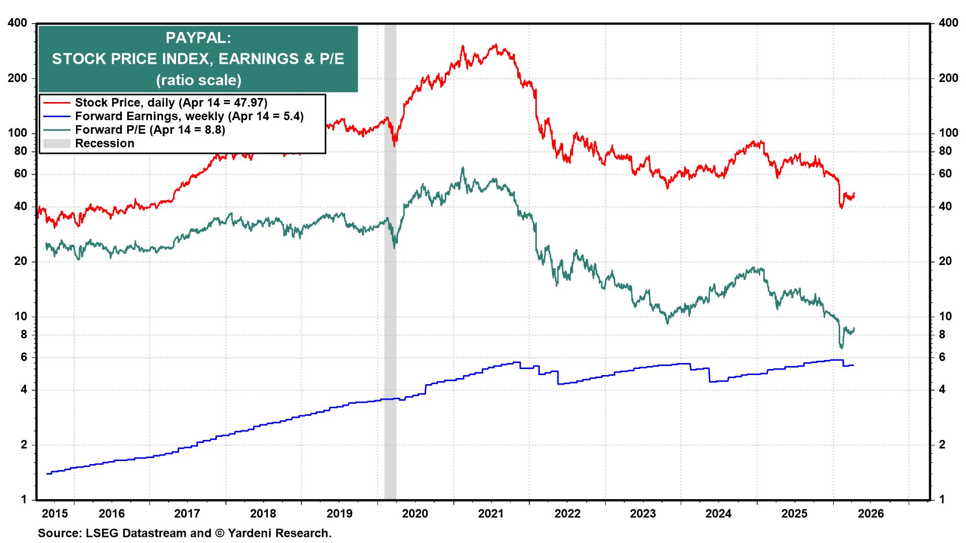 Figure 8: PAYPAL: STOCK PRICE INDEX, EARNINGS & P/E