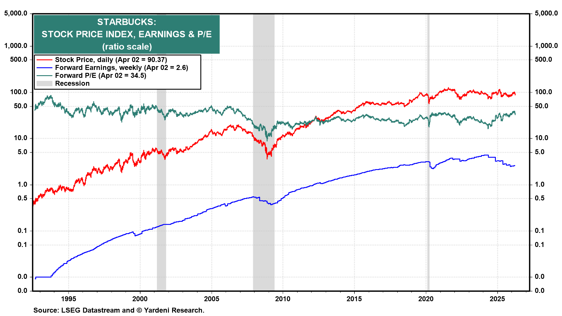 Figure 8: STARBUCKS: STOCK PRICE INDEX, EARNINGS & P/E