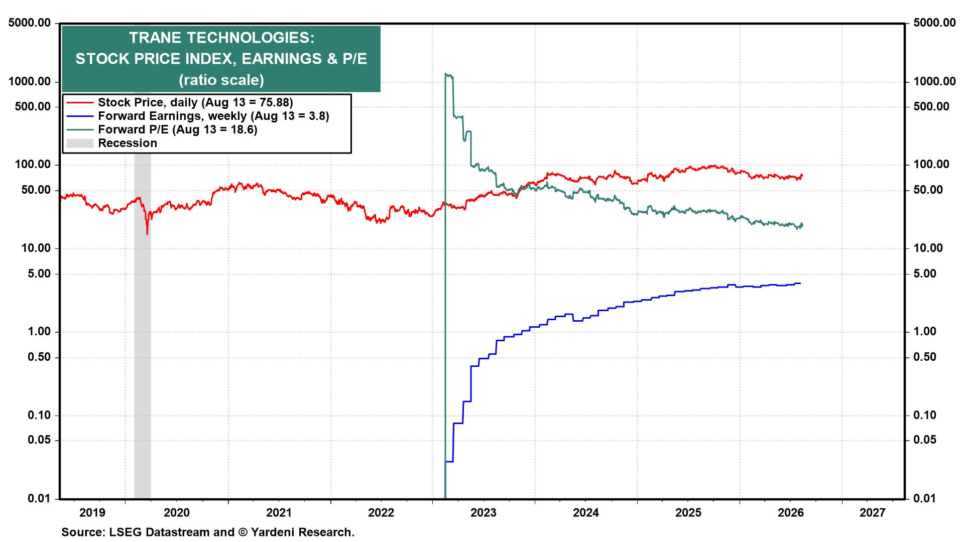 Figure 8: TRANE TECHNOLOGIES: STOCK PRICE INDEX, EARNINGS & P/E