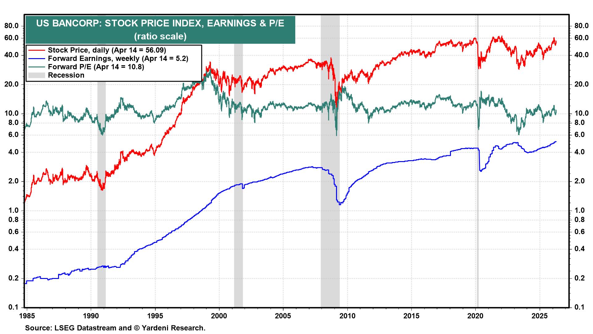 Figure 8: US BANCORP: STOCK PRICE INDEX, EARNINGS & P/E