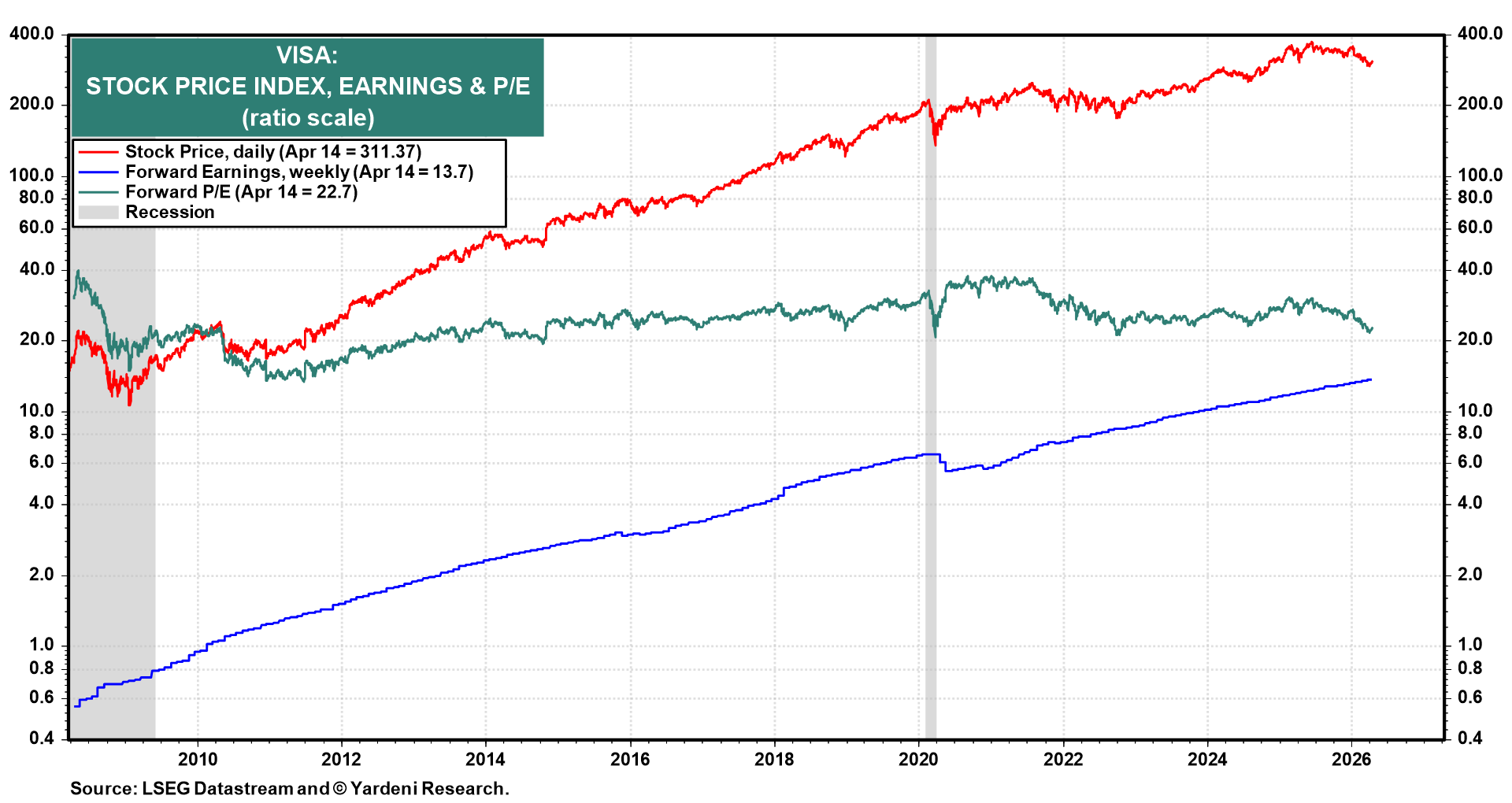 Figure 8: VISA: STOCK PRICE INDEX, EARNINGS & P/E