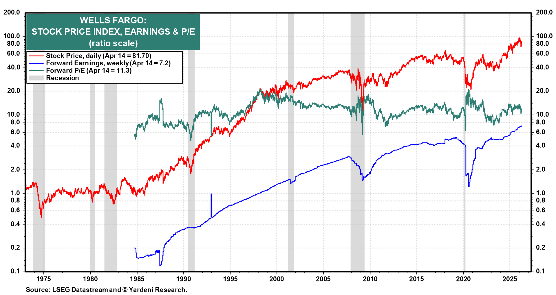 Figure 8: WELLS FARGO: STOCK PRICE INDEX, EARNINGS & P/E