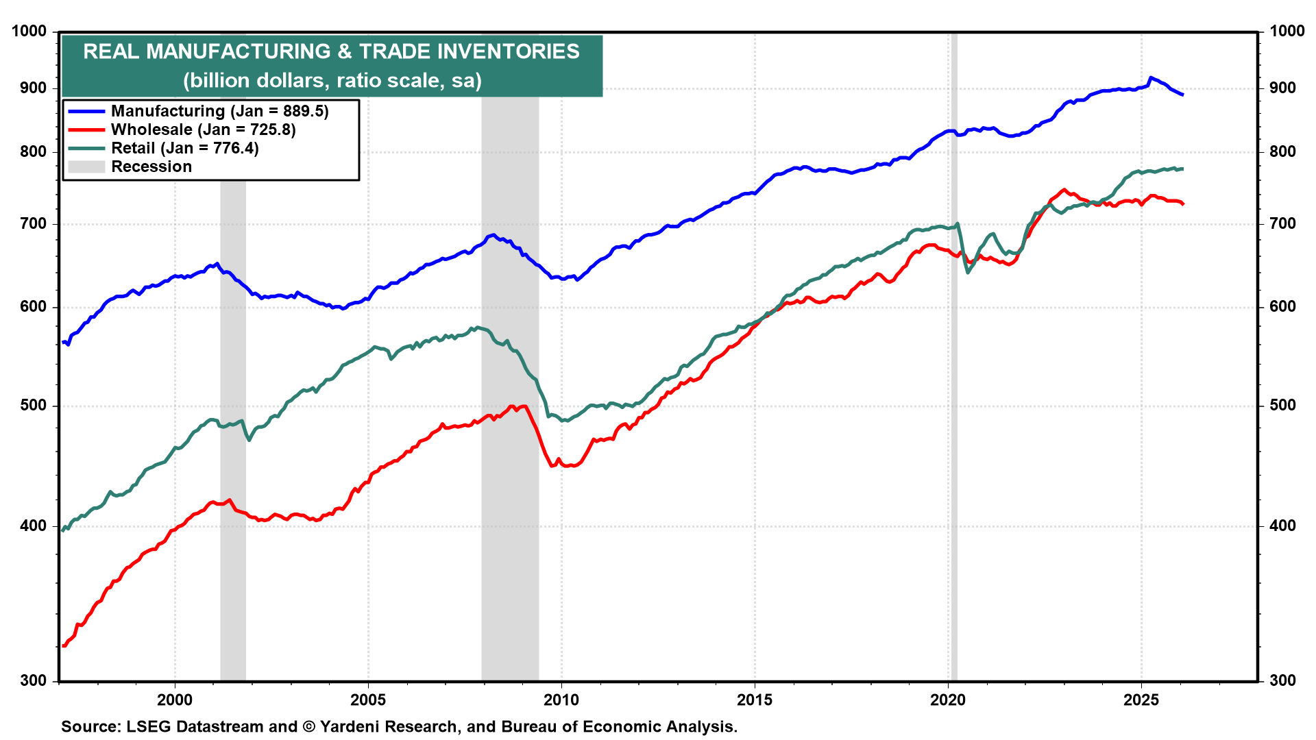 Figure 3: REAL MANUFACTURING & TRADE INVENTORIES