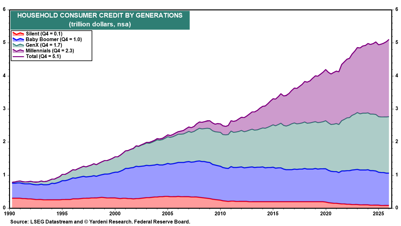 Figure 20: HOUSEHOLD CONSUMER CREDIT BY GENERATIONS