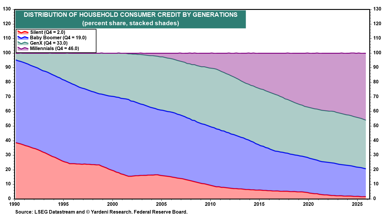 Figure 21: DISTRIBUTION OF HOUSEHOLD CONSUMER CREDIT BY GENERATIONS