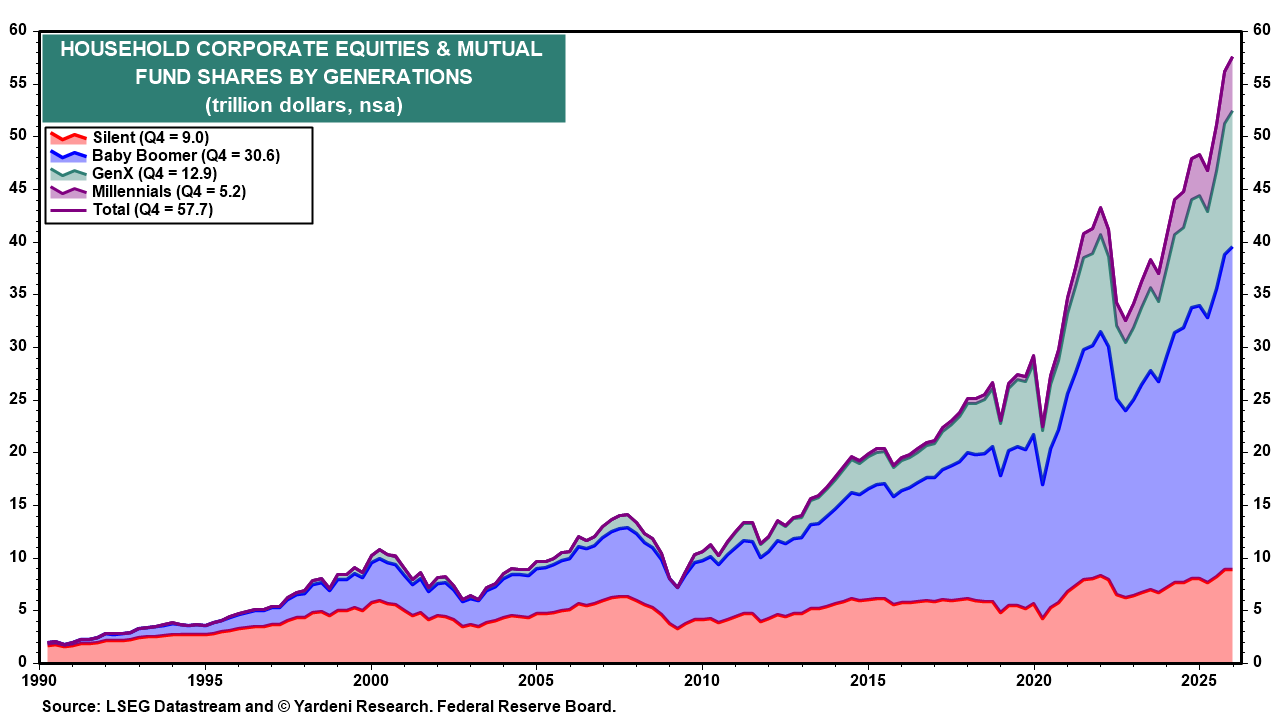 Figure 16: HOUSEHOLD CORPORATE EQUITIES & MUTUAL FUND SHARES BY GENERATIONS