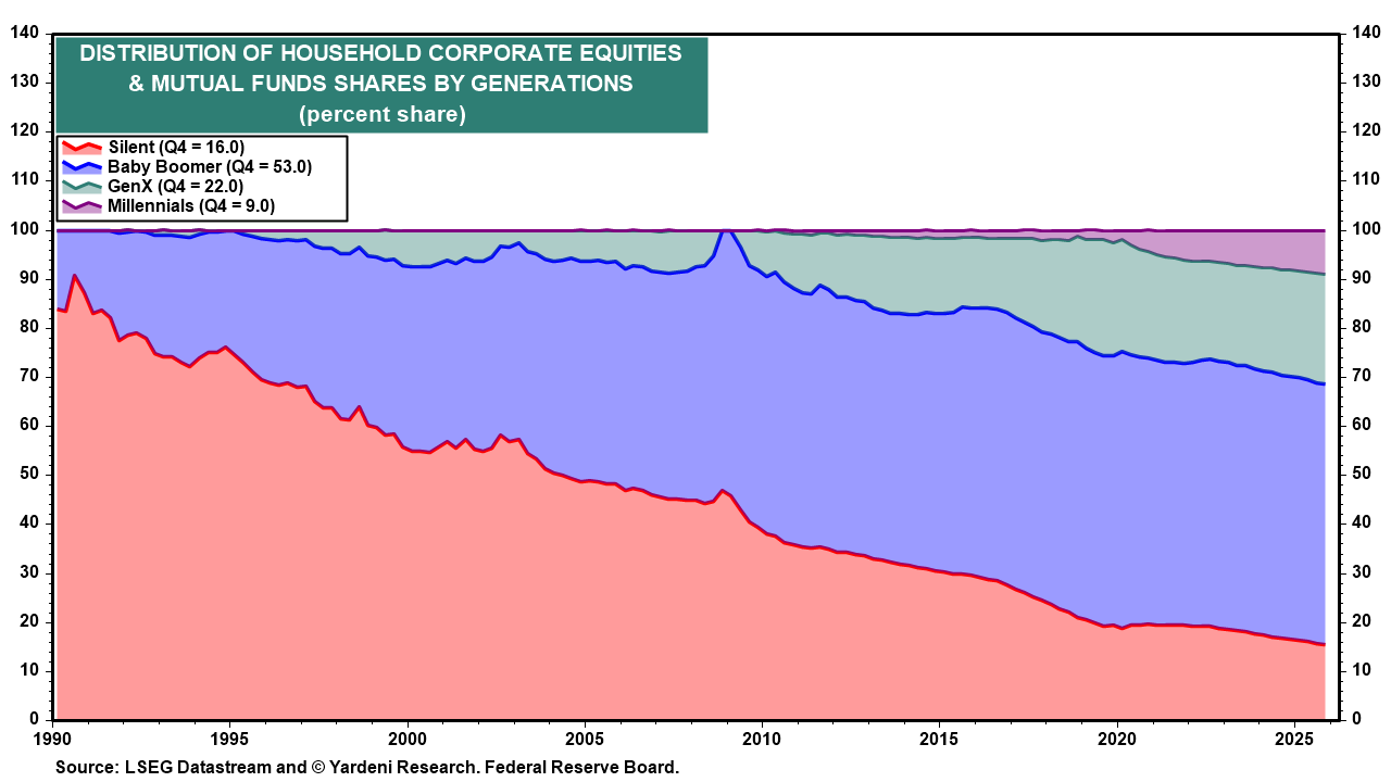 Figure 5: DISTRIBUTION OF HOUSEHOLD CORPORATE EQUITIES & MUTUAL FUNDS SHARES BY GENERATIONS