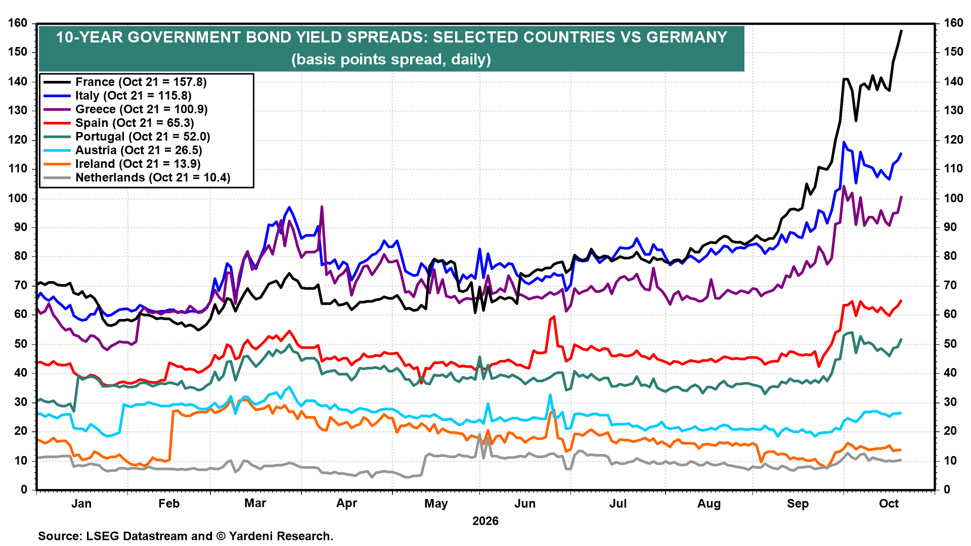 Figure 34: 10-YEAR GOVERNMENT BOND YIELD SPREADS: SELECTED COUNTRIES VS GERMANY