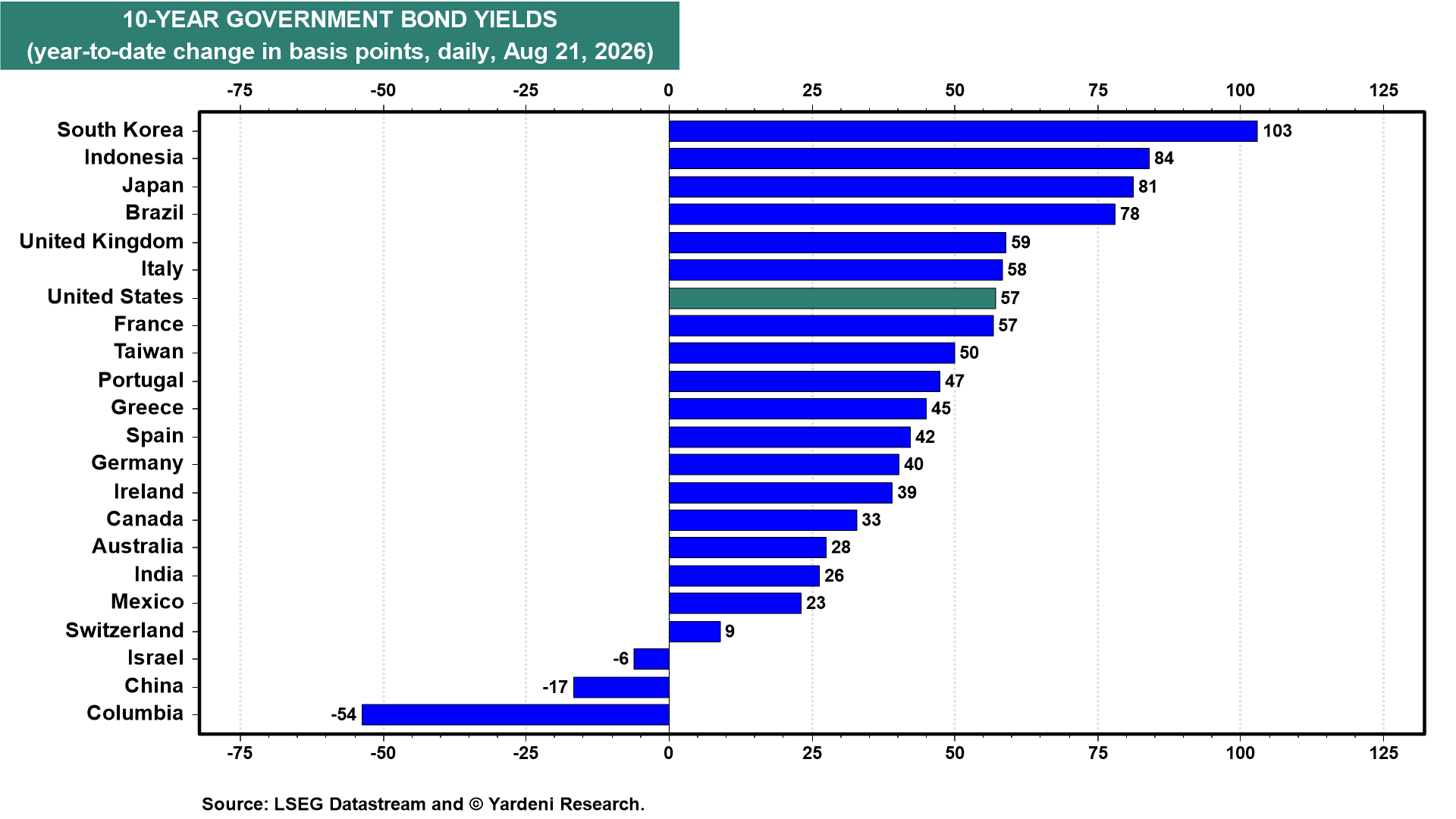 Figure 19: 10-YEAR GOVERNMENT BOND YIELDS