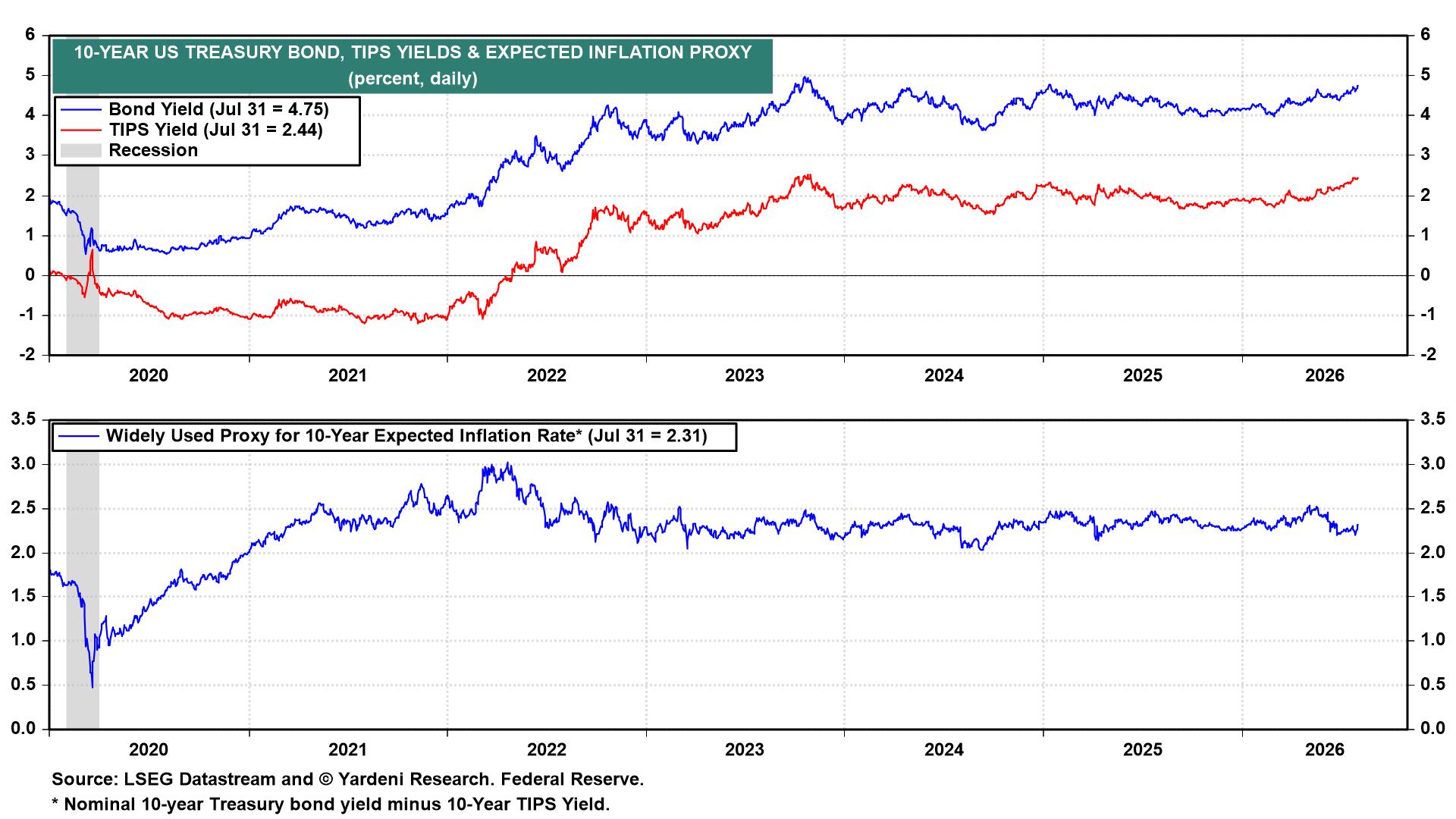 Figure 2: 10-YEAR US TREASURY BOND, TIPS YIELDS & EXPECTED INFLATION PROXY