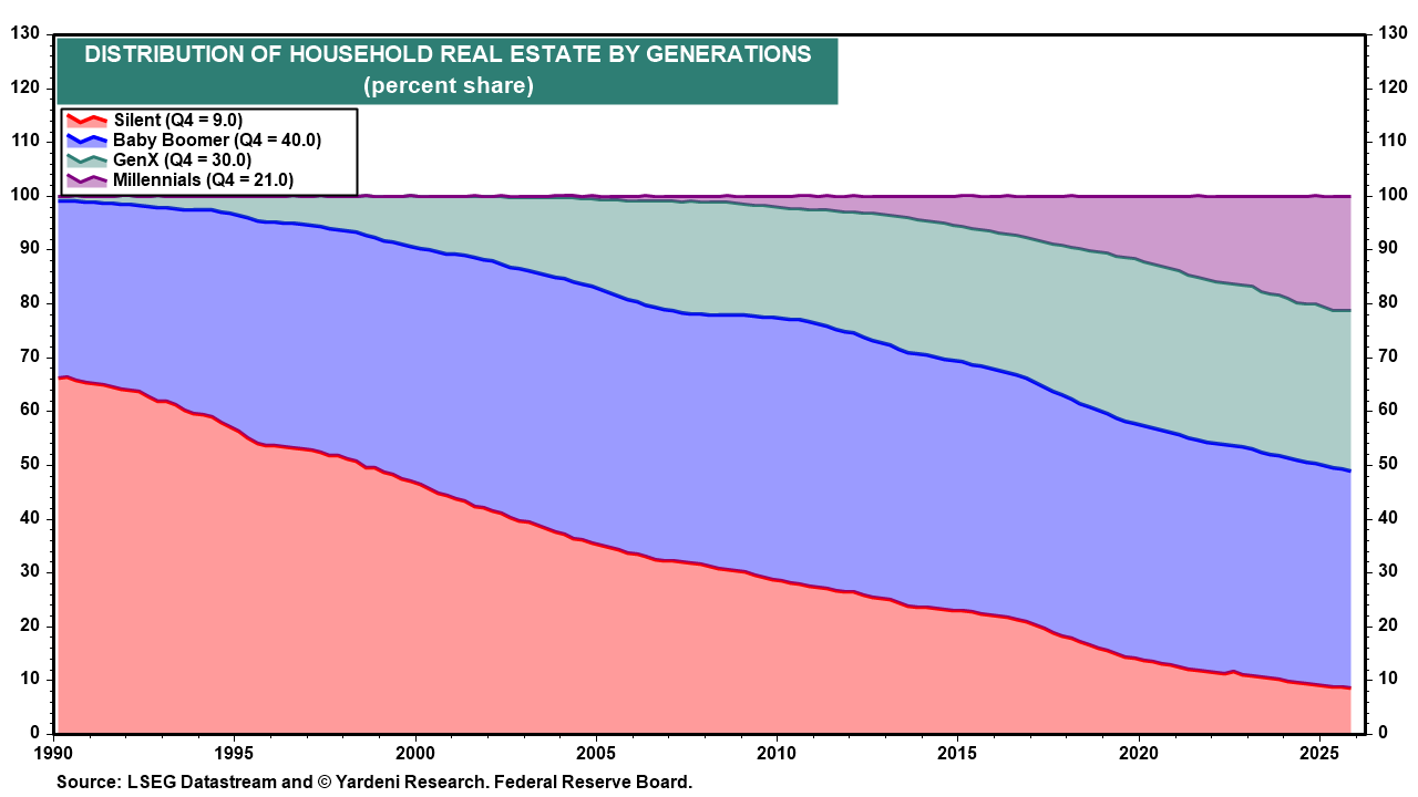 Figure 7: DISTRIBUTION OF HOUSEHOLD REAL ESTATE BY GENERATIONS