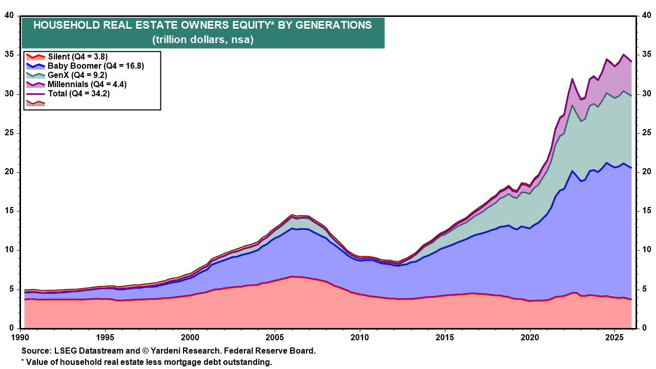 Figure 8: HOUSEHOLD REAL ESTATE OWNERS EQUITY*
