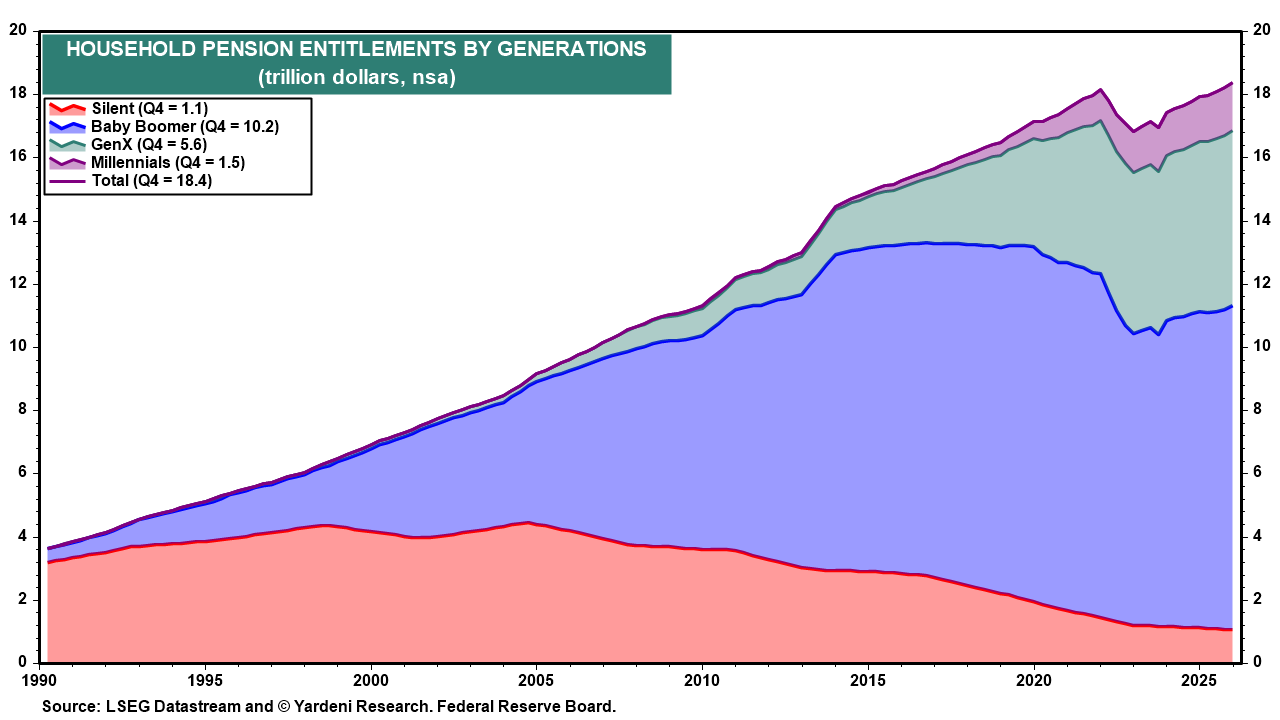 Figure 9: HOUSEHOLD PENSION ENTITLEMENTS BY GENERATIONS