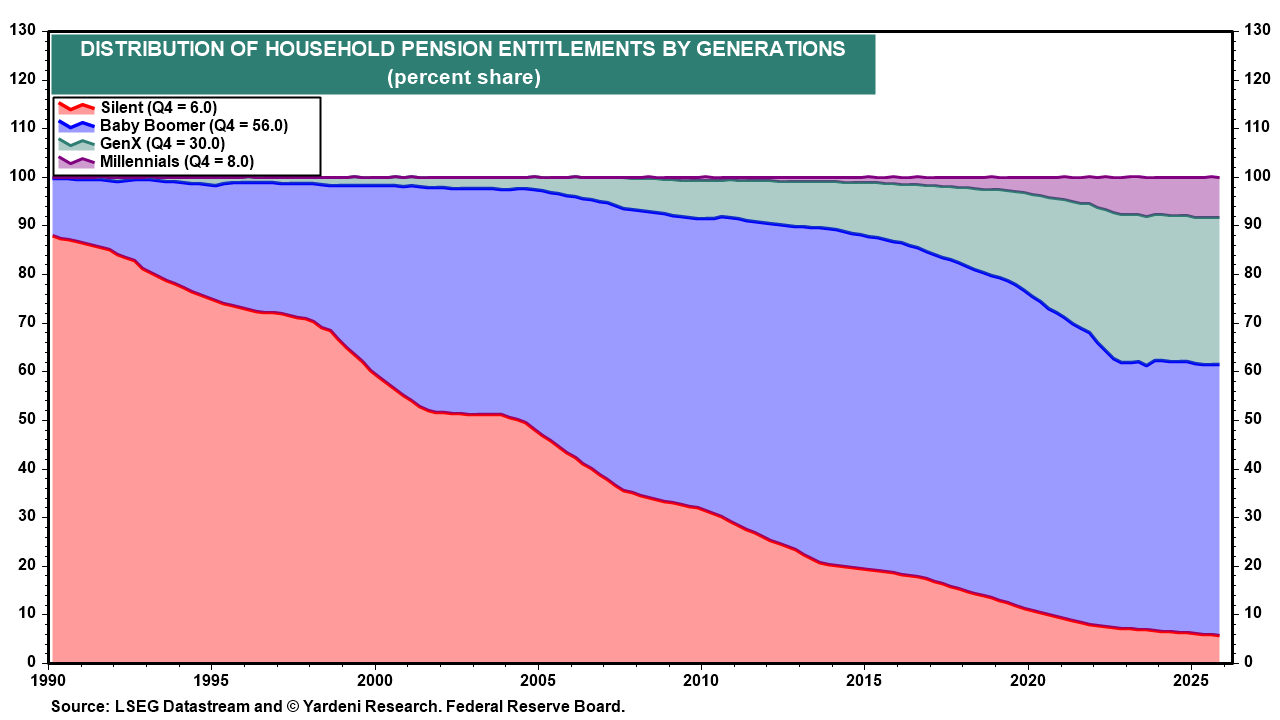 Figure 10: DISTRIBUTION OF HOUSEHOLD PENSION ENTITLEMENTS BY GENERATIONS