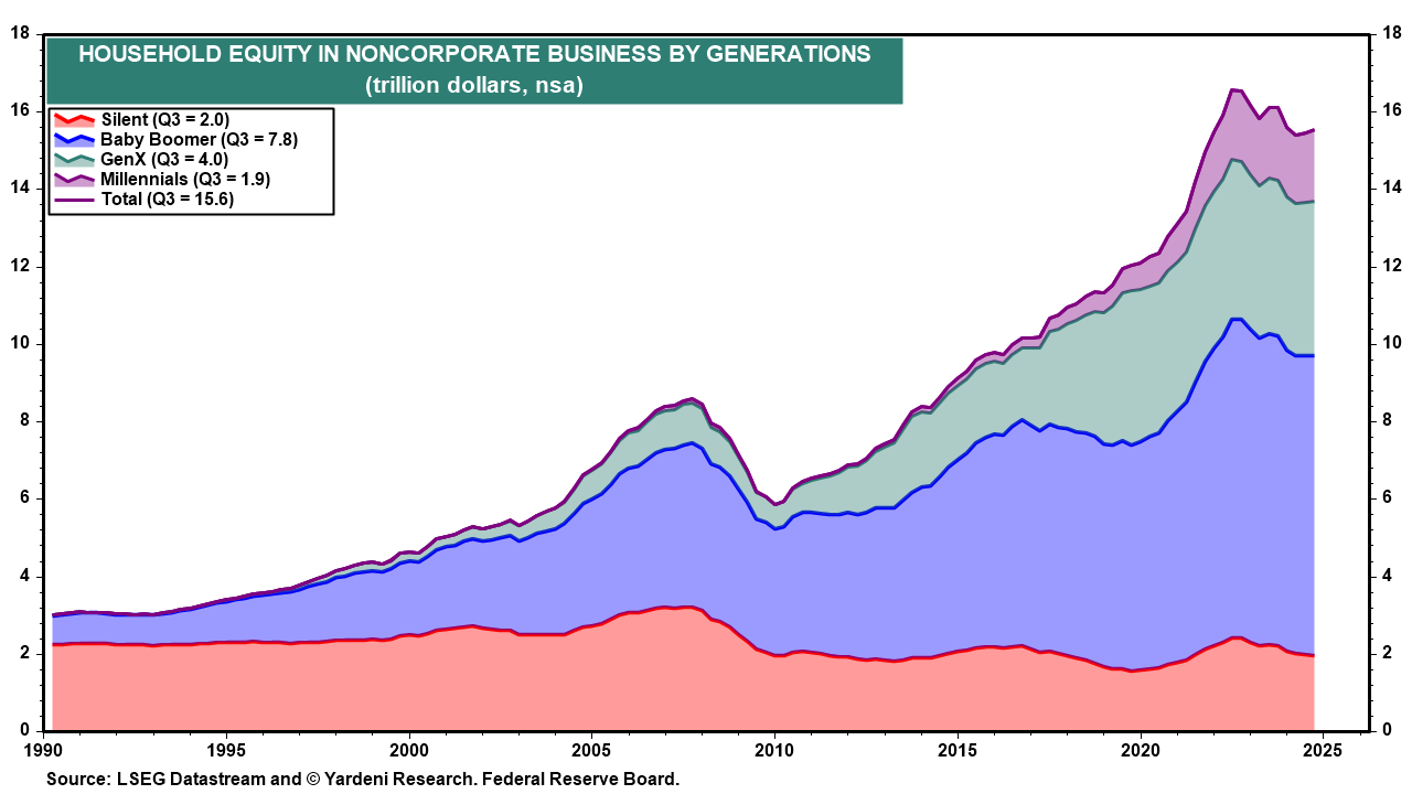 Figure 11: HOUSEHOLD EQUITY IN NONCORPORATE BUSINESS BY GENERATIONS