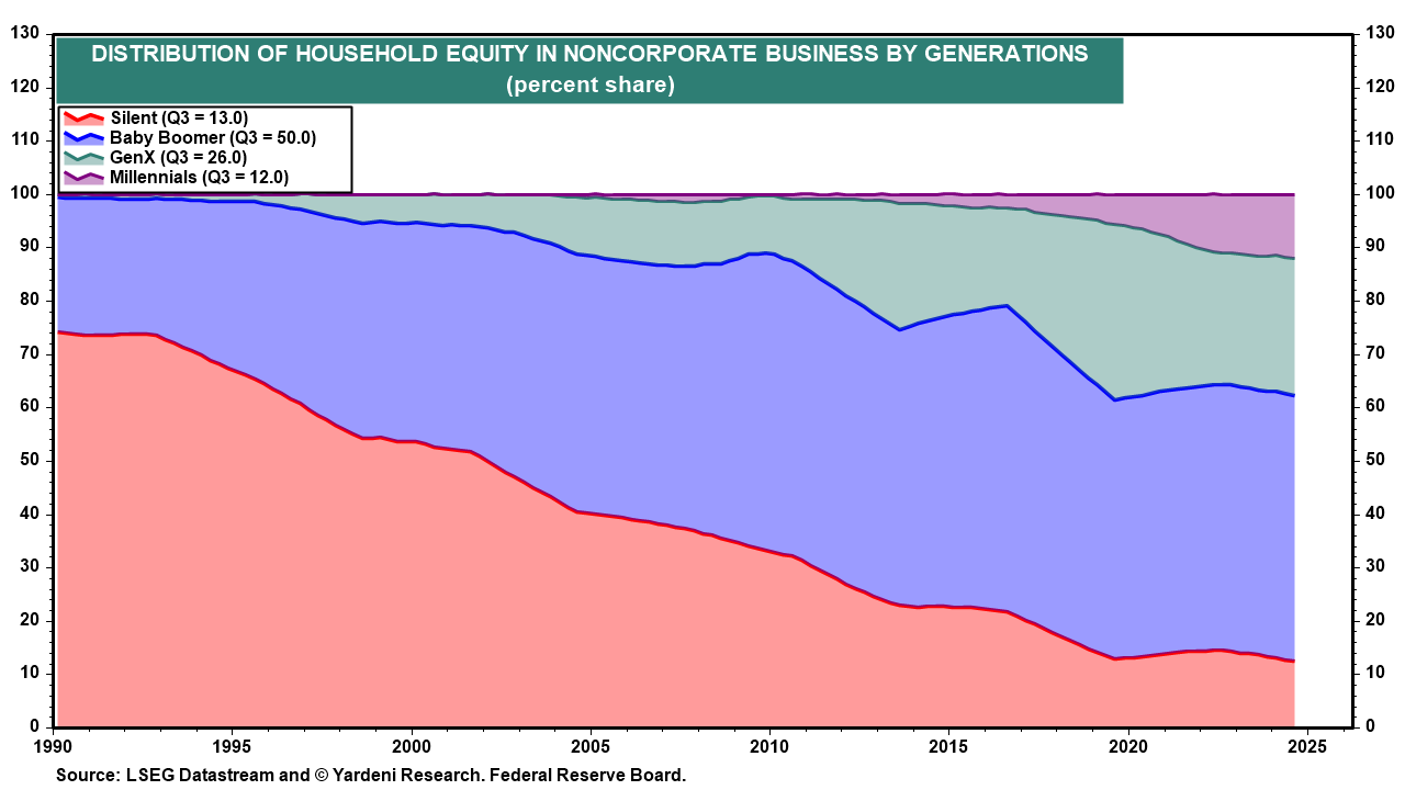 Figure 12: DISTRIBUTION OF HOUSEHOLD EQUITY IN NONCORPORATE BUSINESS BY GENERATIONS