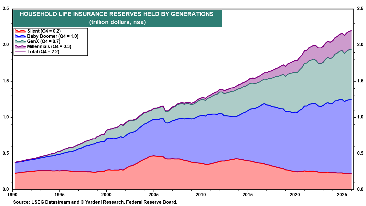 Figure 13: HOUSEHOLD LIFE INSURANCE RESERVES HELD BY GENERATIONS