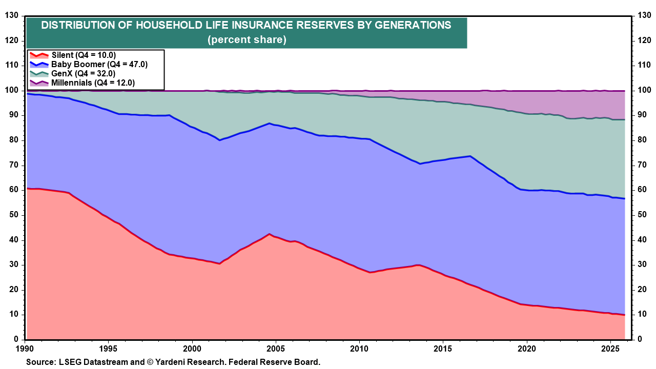 Figure 14: DISTRIBUTION OF HOUSEHOLD LIFE INSURANCE RESERVES BY GENERATIONS