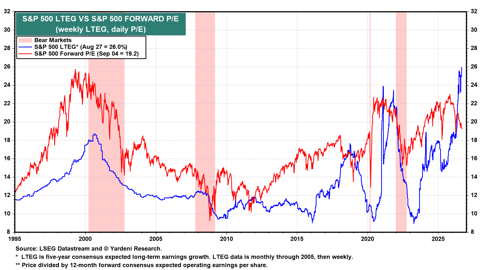 Figure 17: S&P 500 LTEG VS S&P 500 FORWARD P/E