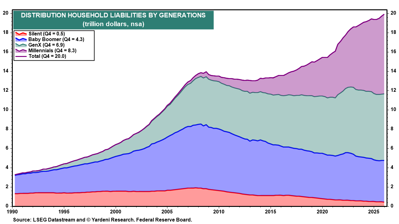 Figure 16: DISTRIBUTION HOUSEHOLD LIABILITIES BY GENERATIONS