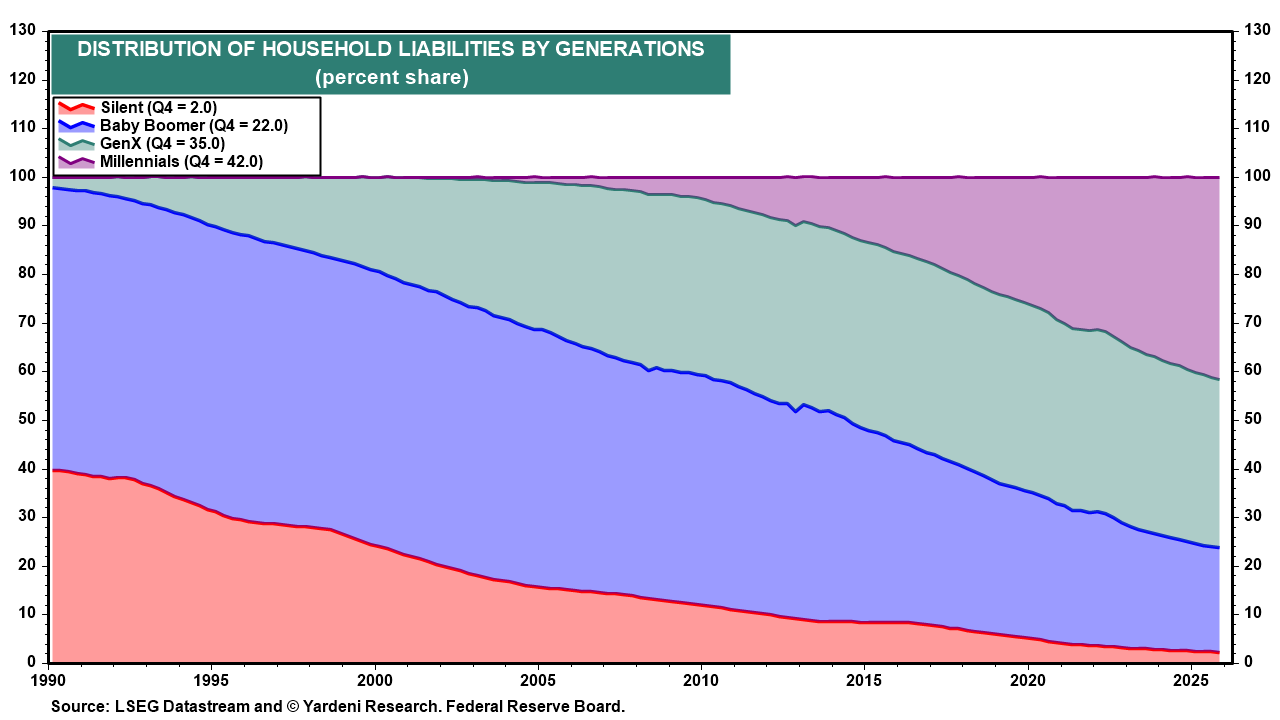 Figure 17: DISTRIBUTION OF HOUSEHOLD LIABILITIES BY GENERATIONS