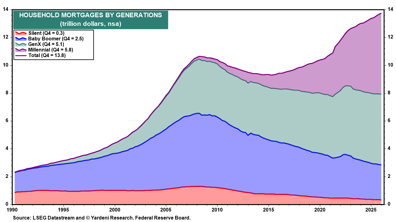 Figure 18: HOUSEHOLD MORTGAGES BY GENERATIONS