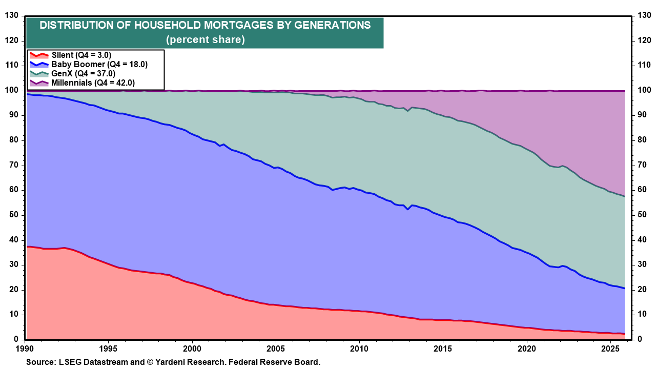 Figure 19: DISTRIBUTION OF HOUSEHOLD MORTGAGES BY GENERATIONS