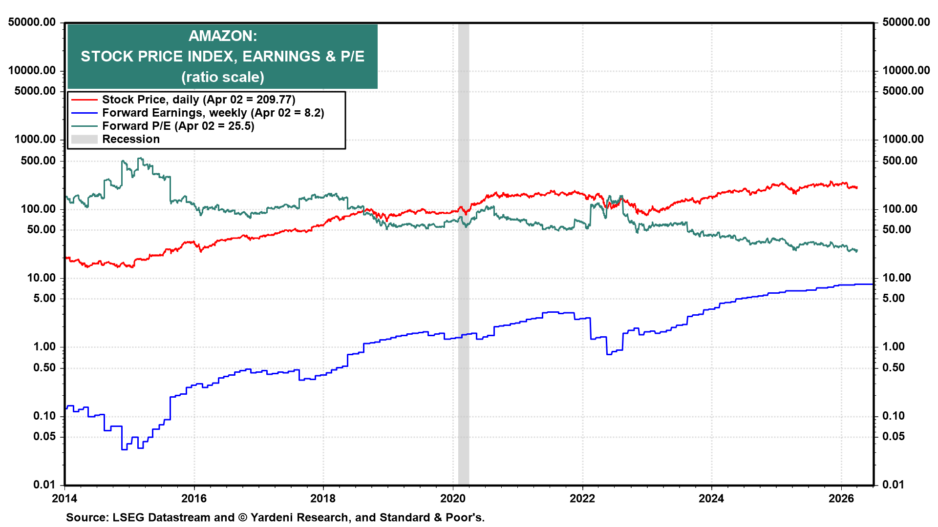 Figure 8: AMAZON: STOCK PRICE INDEX, EARNINGS & P/E