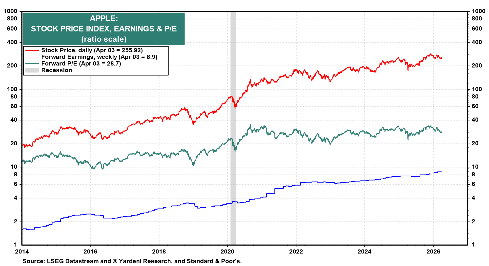 Figure 8: APPLE: STOCK PRICE INDEX, EARNINGS & P/E