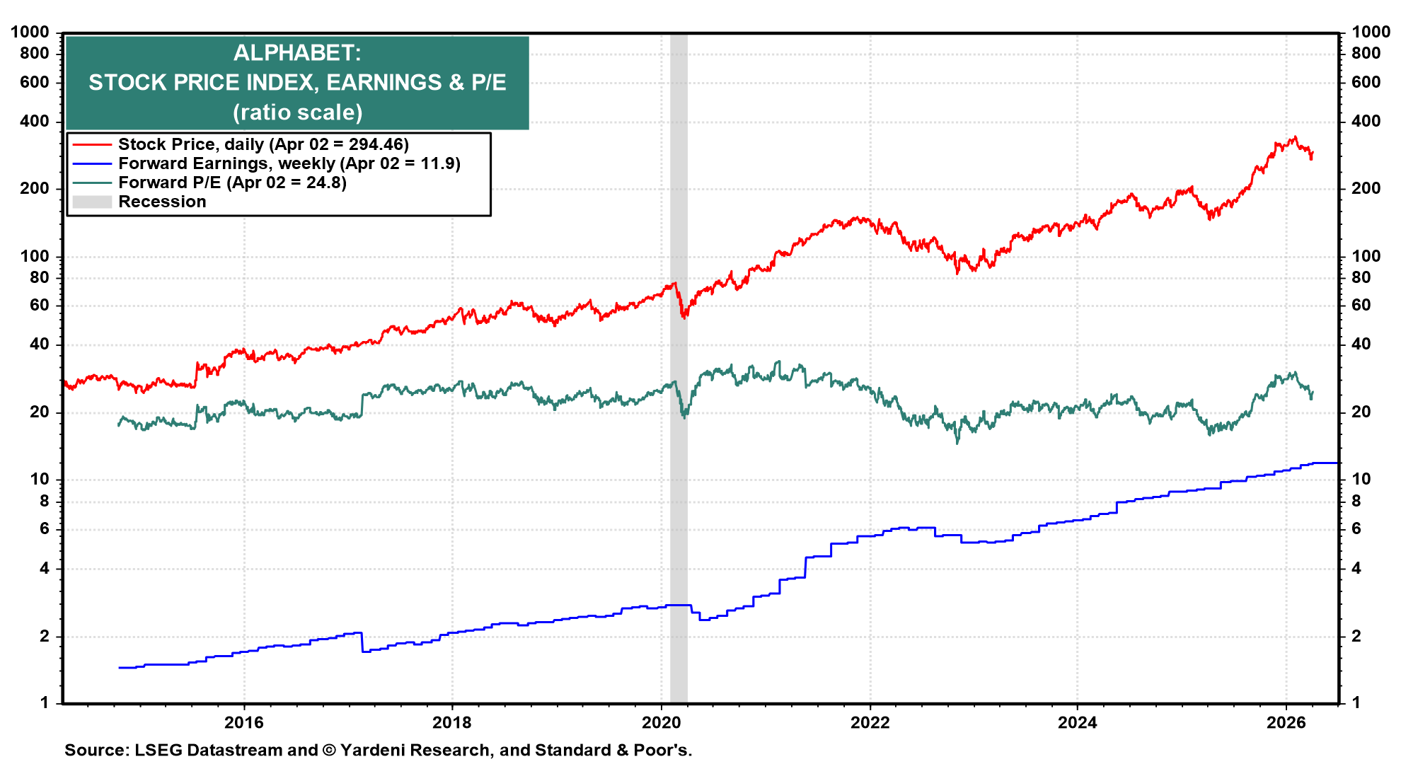 Figure 8: ALPHABET: STOCK PRICE INDEX, EARNINGS & P/E