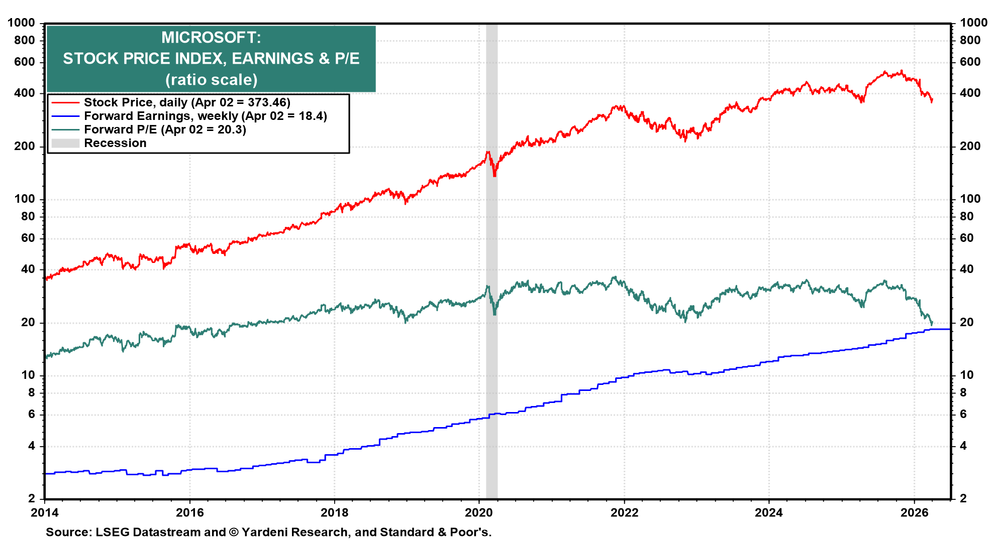 Figure 8: MICROSOFT: STOCK PRICE INDEX, EARNINGS & P/E