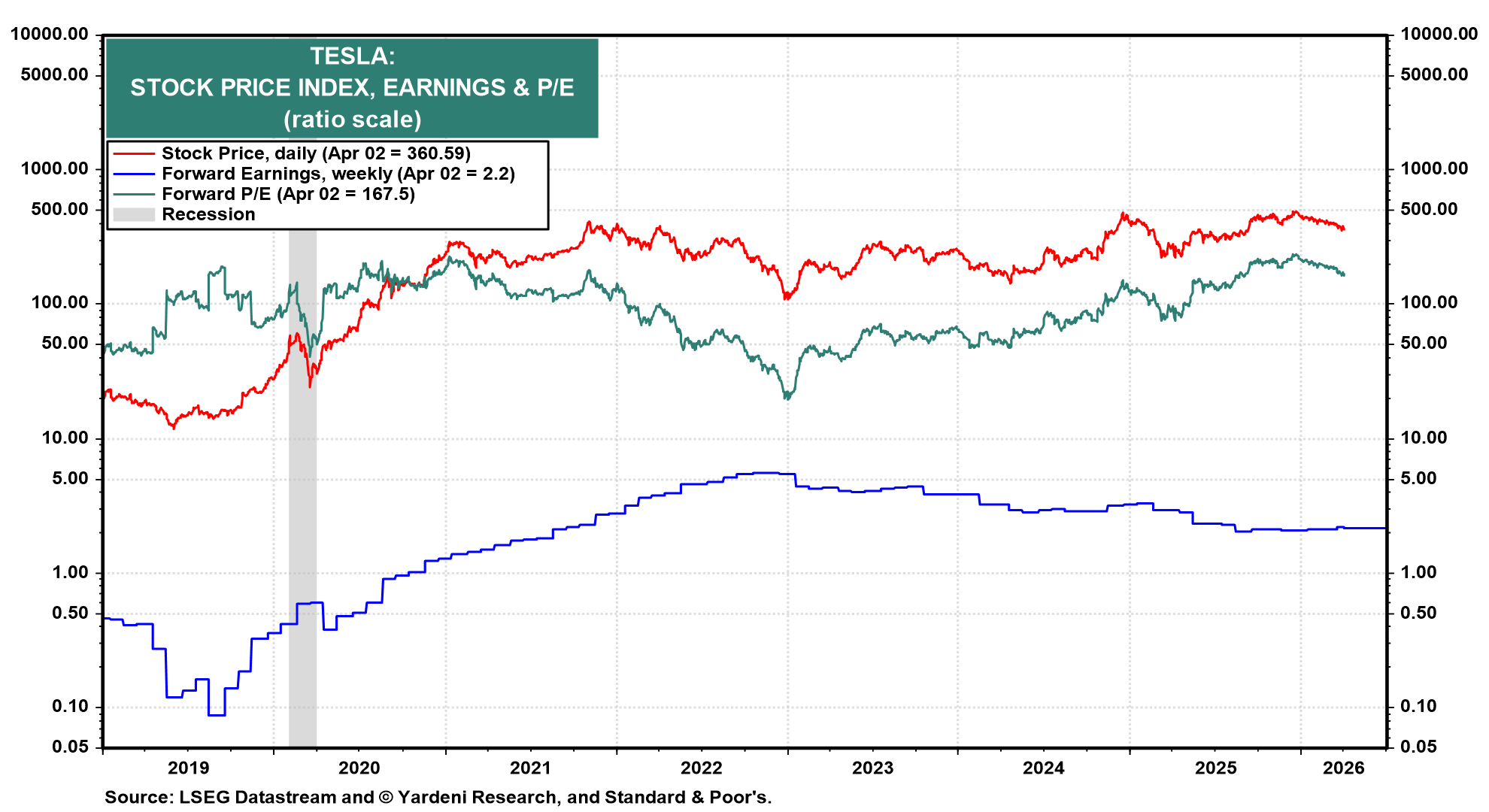 Figure 8: TESLA: STOCK PRICE INDEX, EARNINGS & P/E