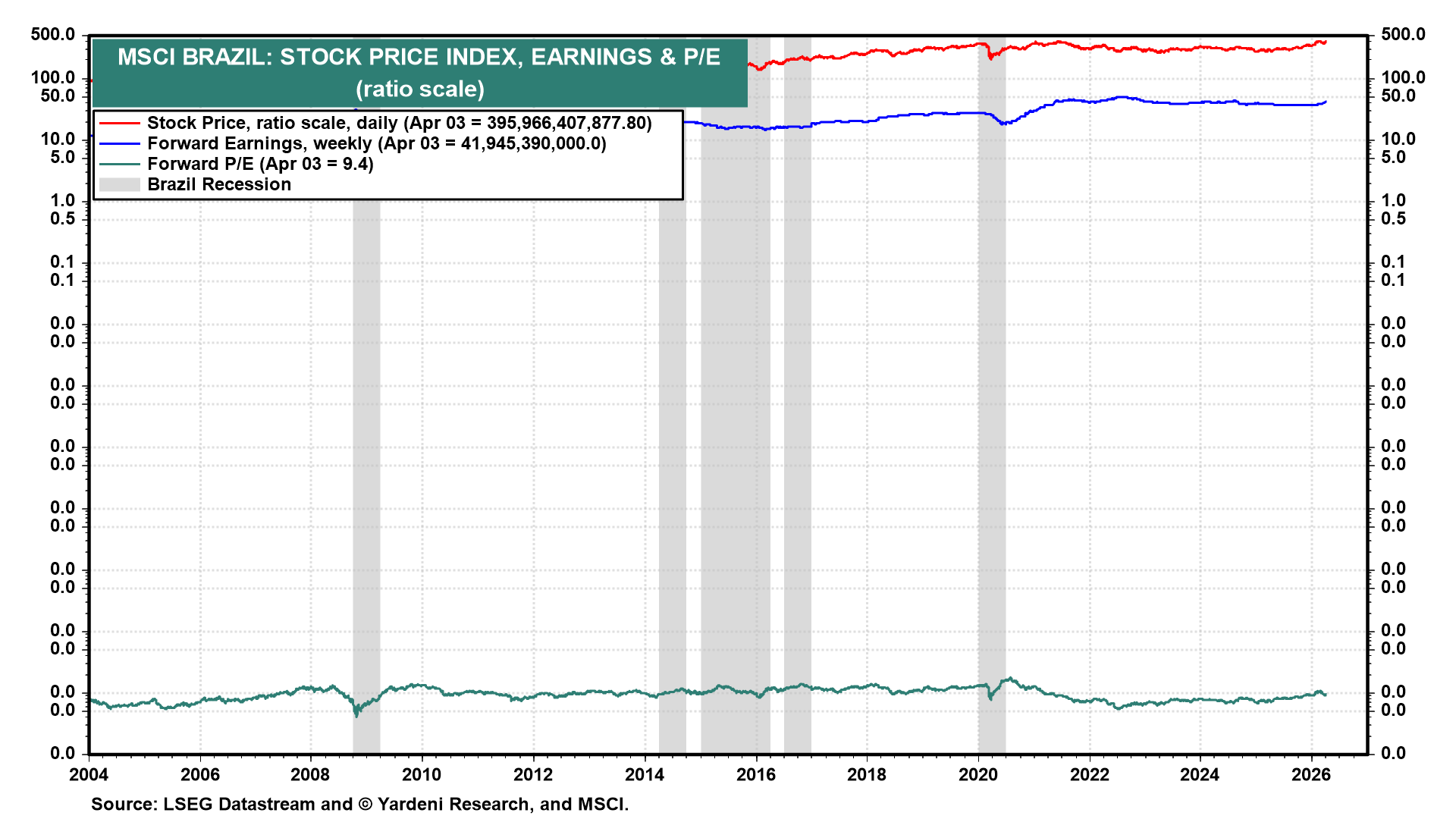 Figure 11: MSCI BRAZIL: STOCK PRICE INDEX, EARNINGS & P/E