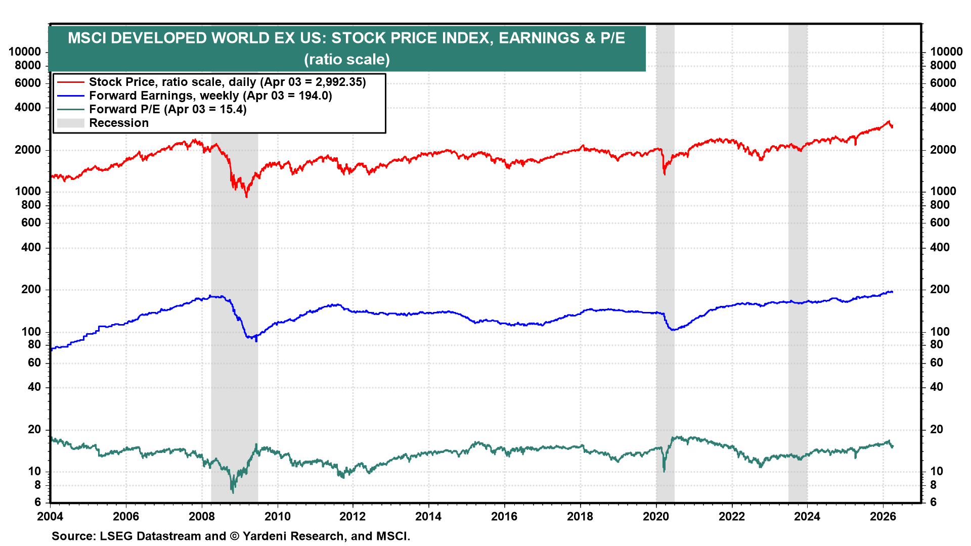 Figure 11: MSCI DEVELOPED WORLD EX US: STOCK PRICE INDEX, EARNINGS & P/E