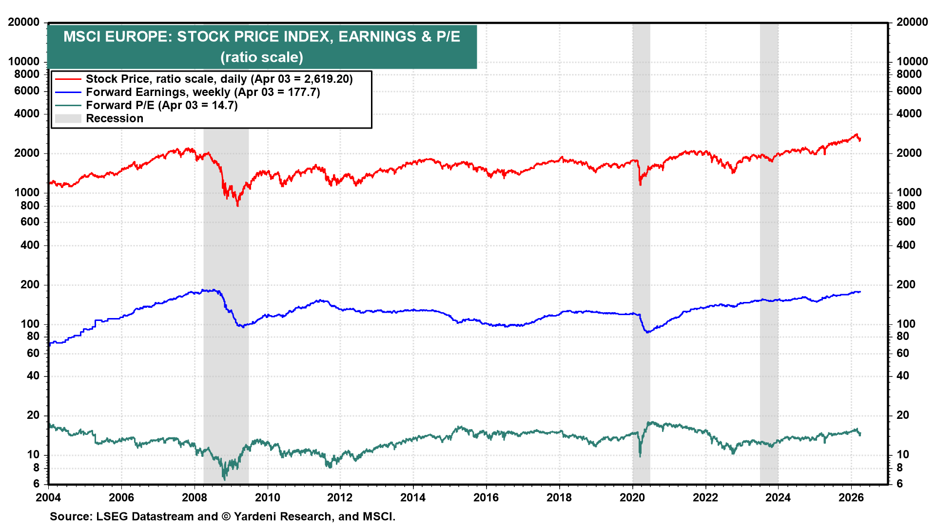 Figure 11: MSCI EUROPE: STOCK PRICE INDEX, EARNINGS & P/E