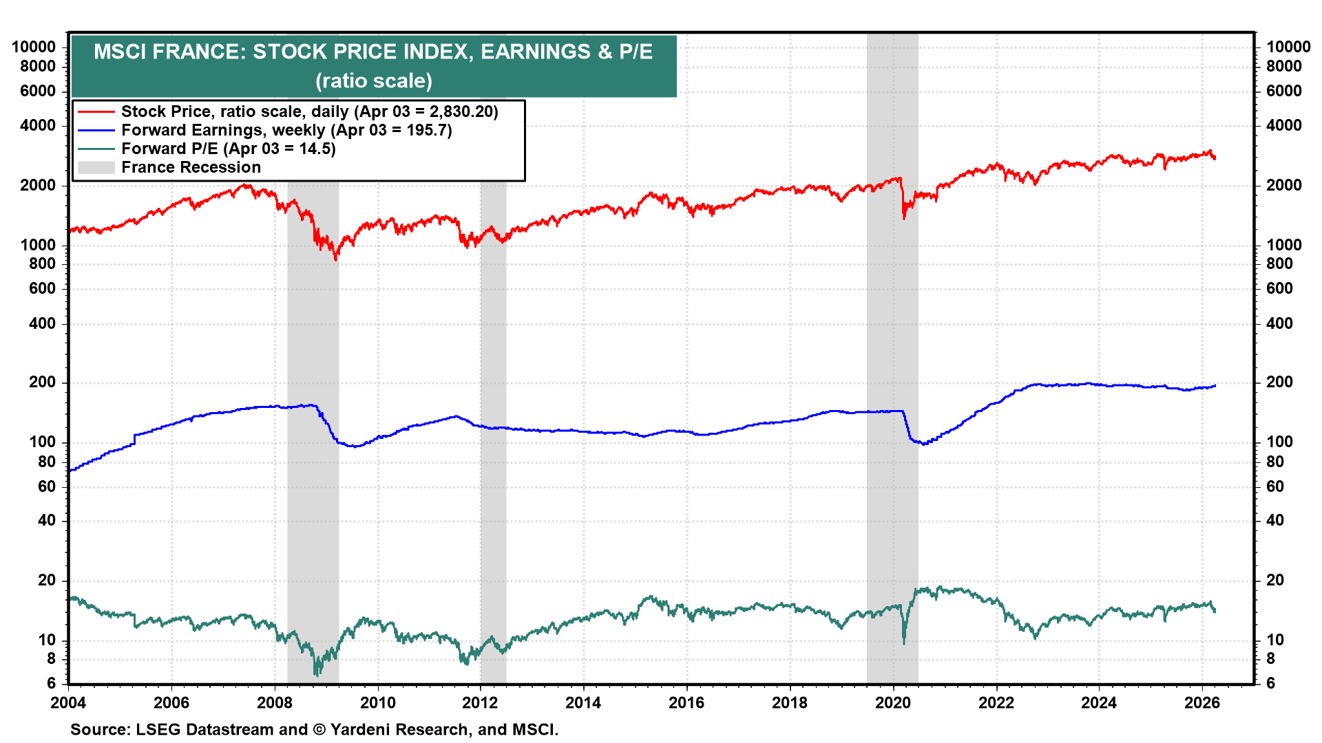 Figure 11: MSCI FRANCE: STOCK PRICE INDEX, EARNINGS & P/E