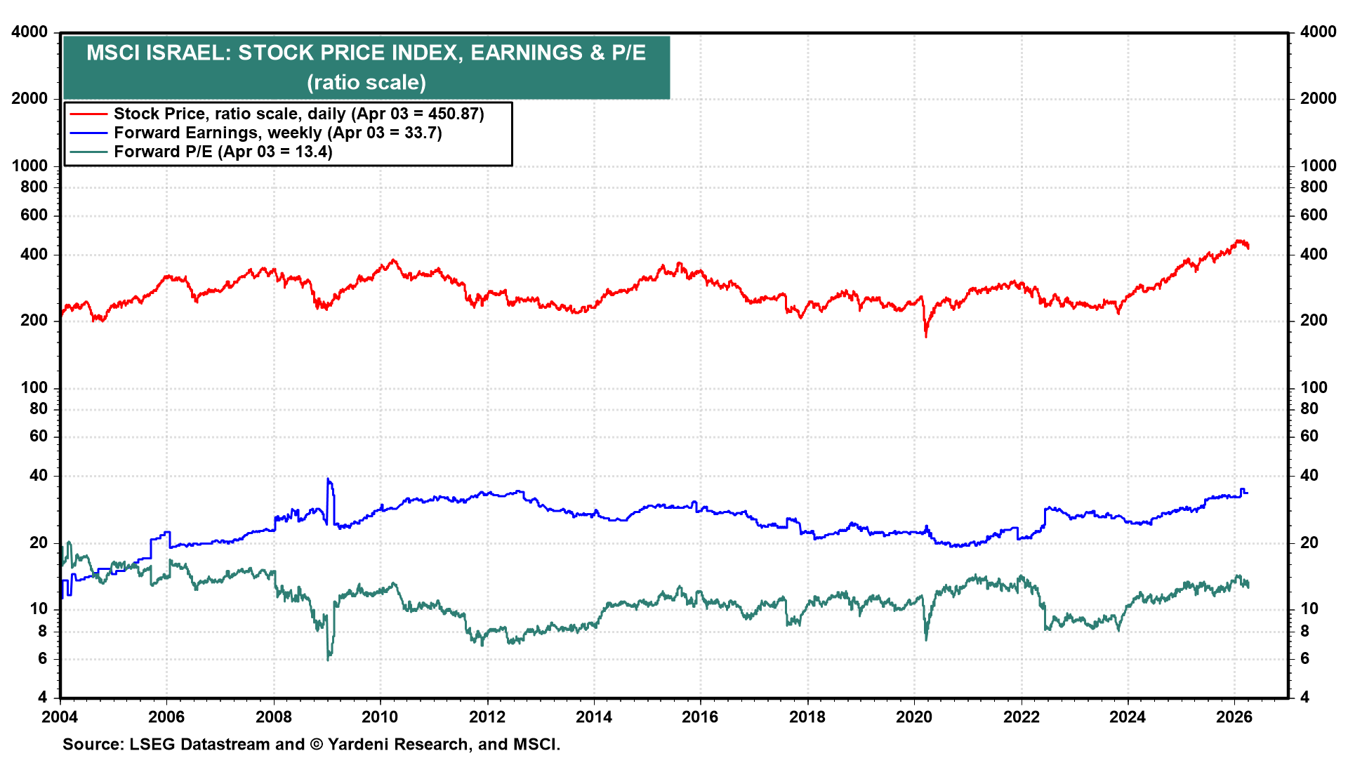 Figure 11: MSCI ISRAEL: STOCK PRICE INDEX, EARNINGS & P/E