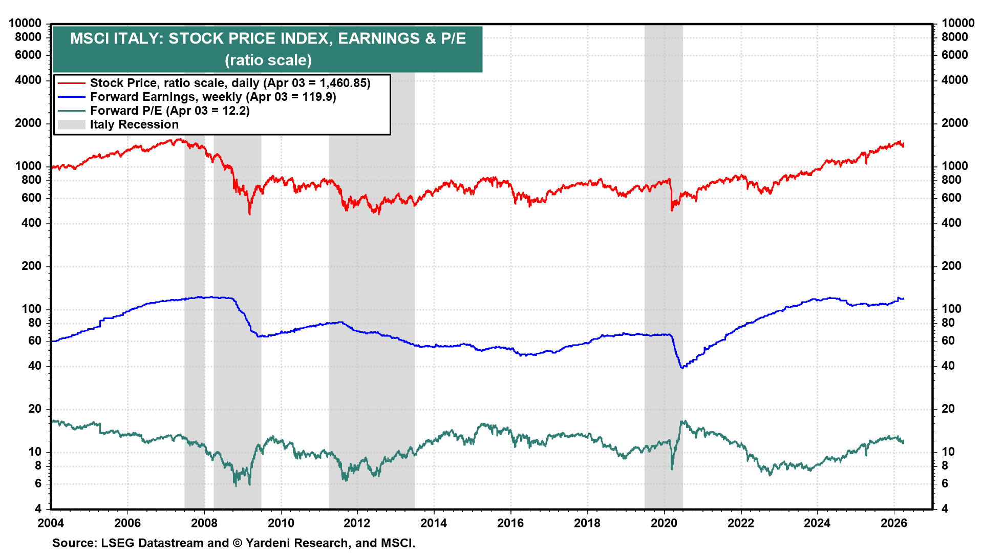 Figure 11: MSCI ITALY: STOCK PRICE INDEX, EARNINGS & P/E