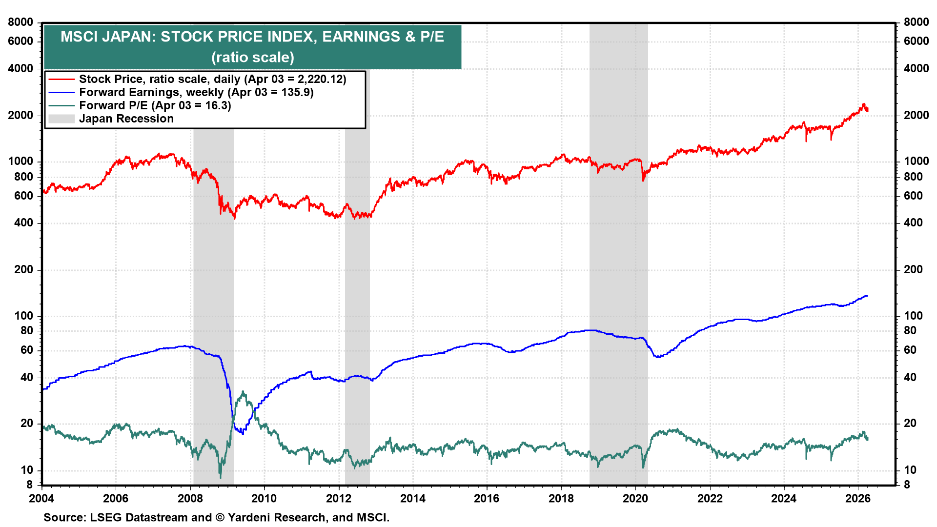 Figure 11: MSCI JAPAN: STOCK PRICE INDEX, EARNINGS & P/E