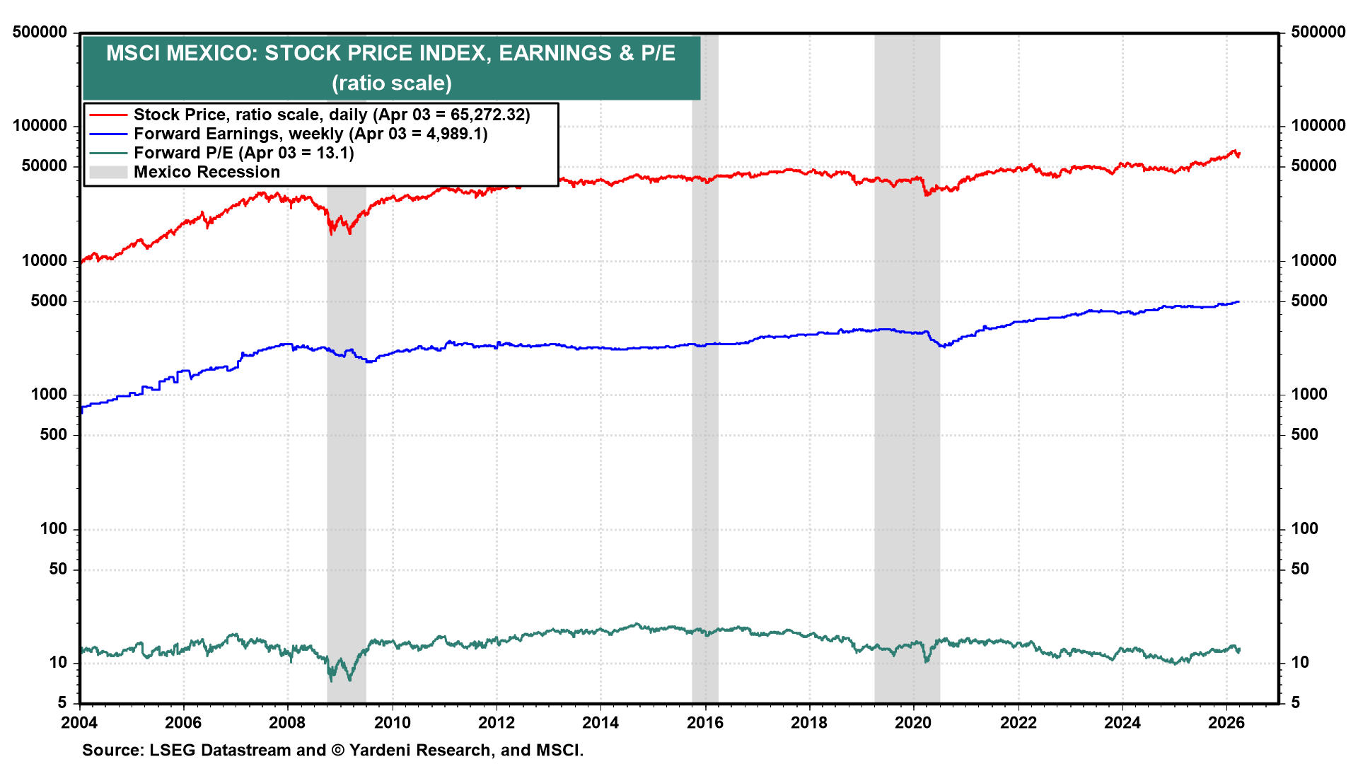 Figure 11: MSCI MEXICO: STOCK PRICE INDEX, EARNINGS & P/E