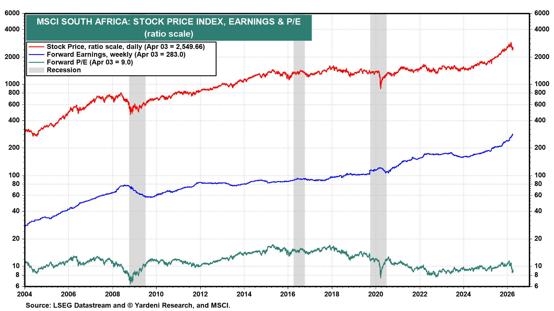 Figure 11: MSCI SOUTH AFRICA: STOCK PRICE INDEX, EARNINGS & P/E